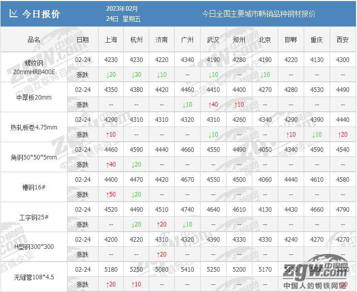 今日钢材价格跌势分析