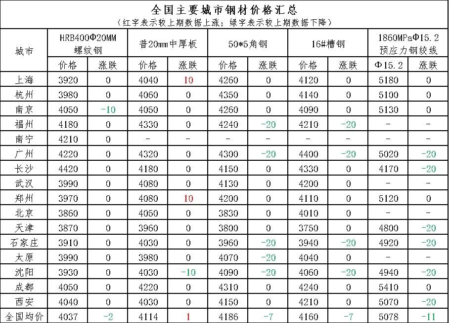 今日钢材价格查询表，市场走势与影响因素分析