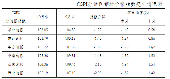 今日钢材价格表（10月份）及市场分析