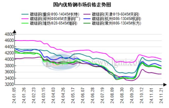 今日钢材价格市场分析
