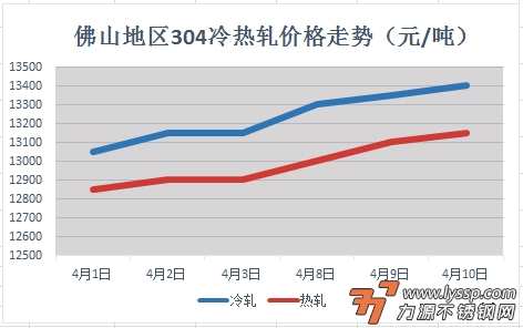今日佛山钢材价格走势图