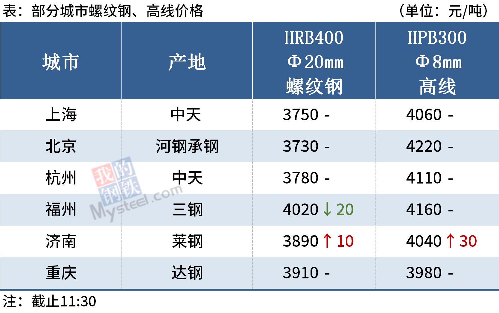 今日达钢螺纹钢材价格概览