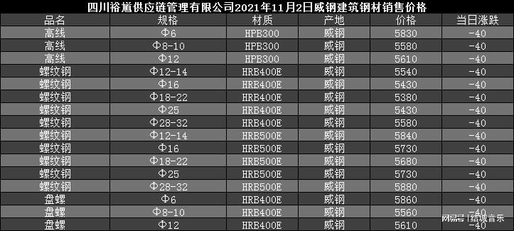 今日成都建筑钢材价格分析与展望