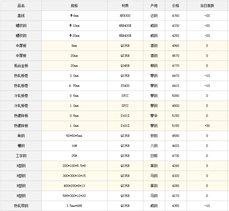 今日成都钢材价格行情分析