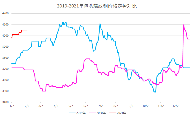 包头市钢材价格今日走势分析