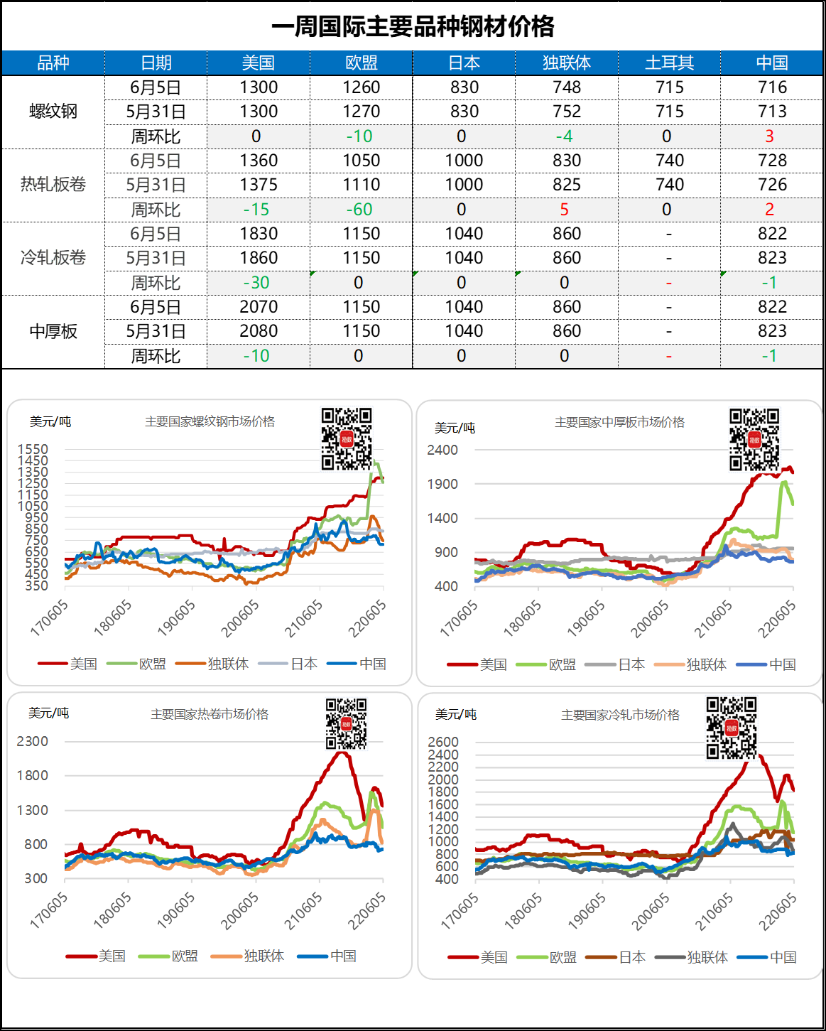 今日219钢材价格分析与展望