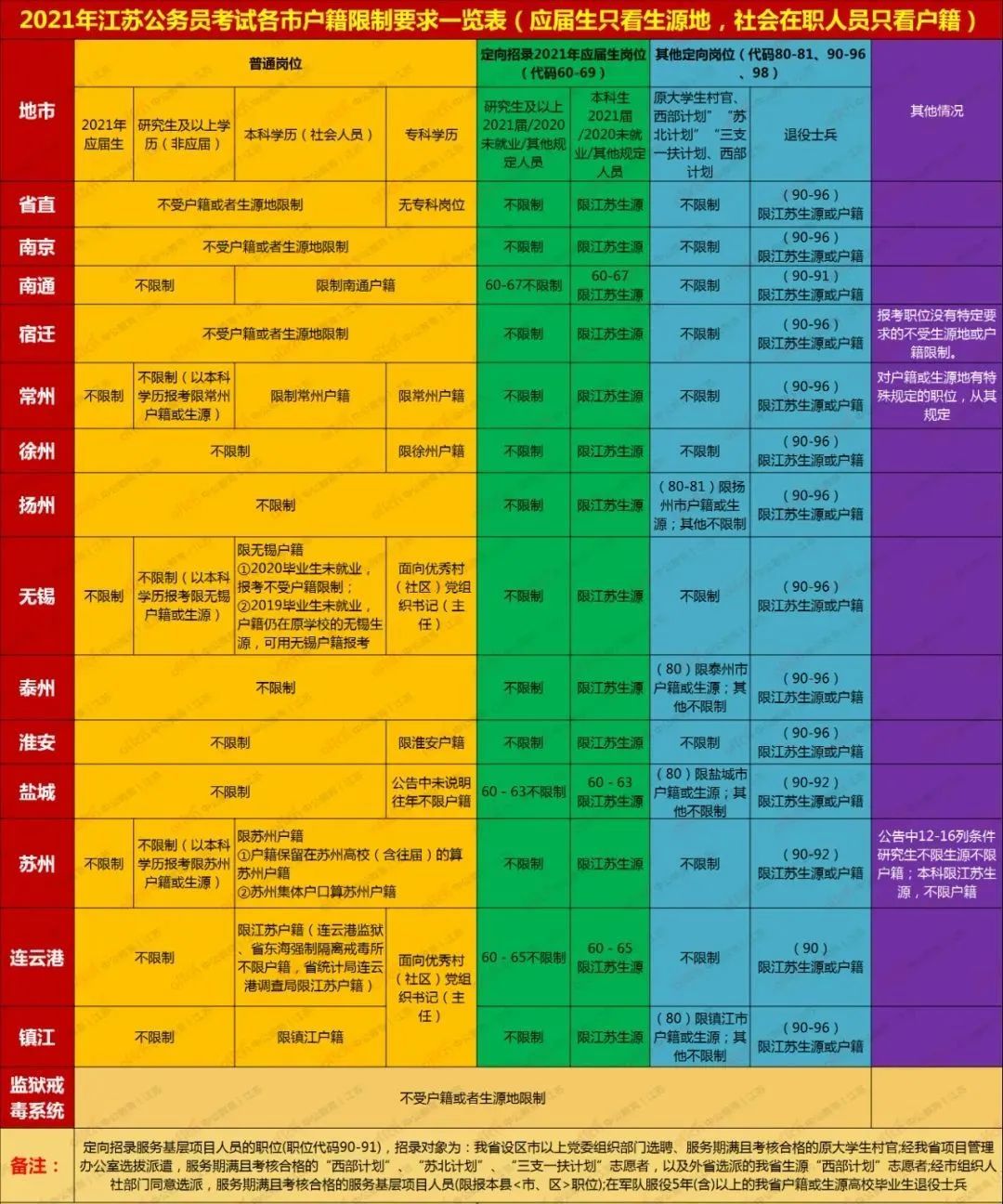 江苏定向公务员报考条件详解