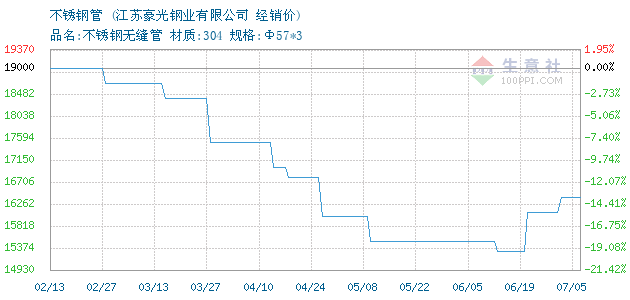 江苏常见不锈钢管售价分析